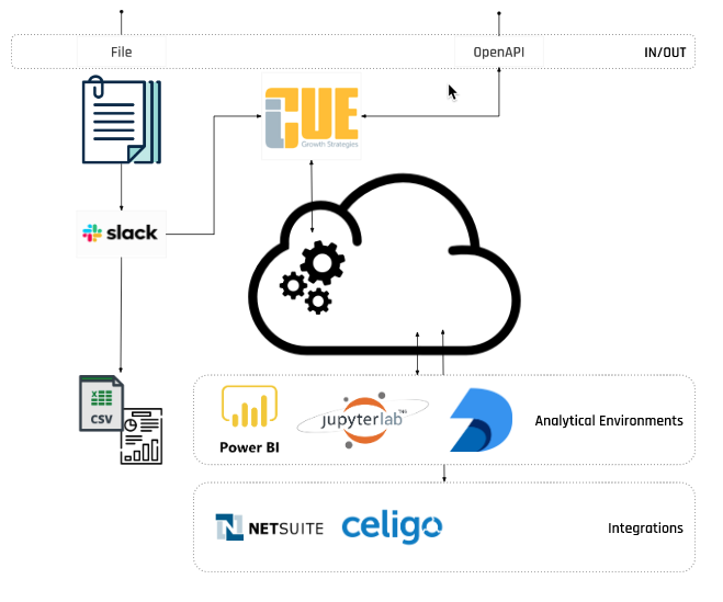 iCUE System Landscape